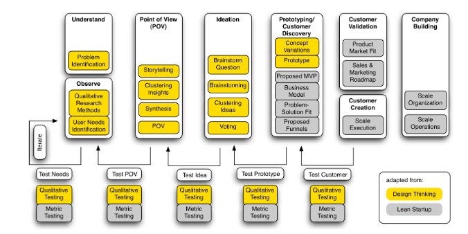 Lean Design Thinking