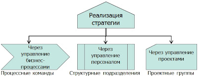 Реализация стратегии банка