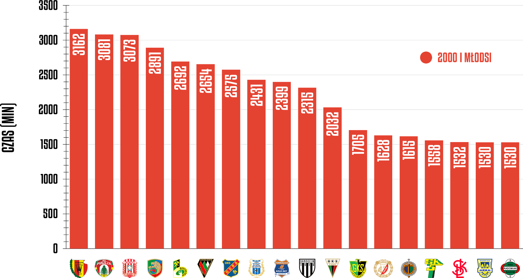 Klasyfikacja klubów pod względem rozegranego czasu przez młodzieżowców w rozgrywkach Fortuna 1 Ligi 2020/21<br><br>Źródło: Opracowanie własne na podstawie 90minut.pl<br><br>graf. Bartosz Urban