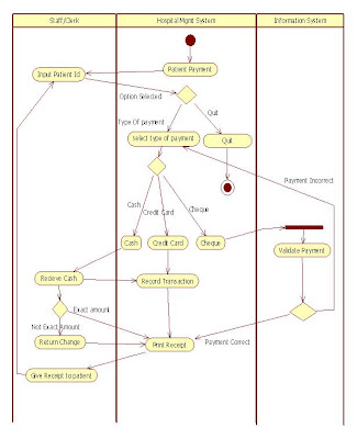 UML Activity Diagram for Hospital Management Patient Payment