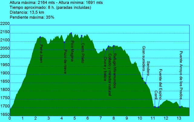 Subida al pico Mágina y refugio Miramundos