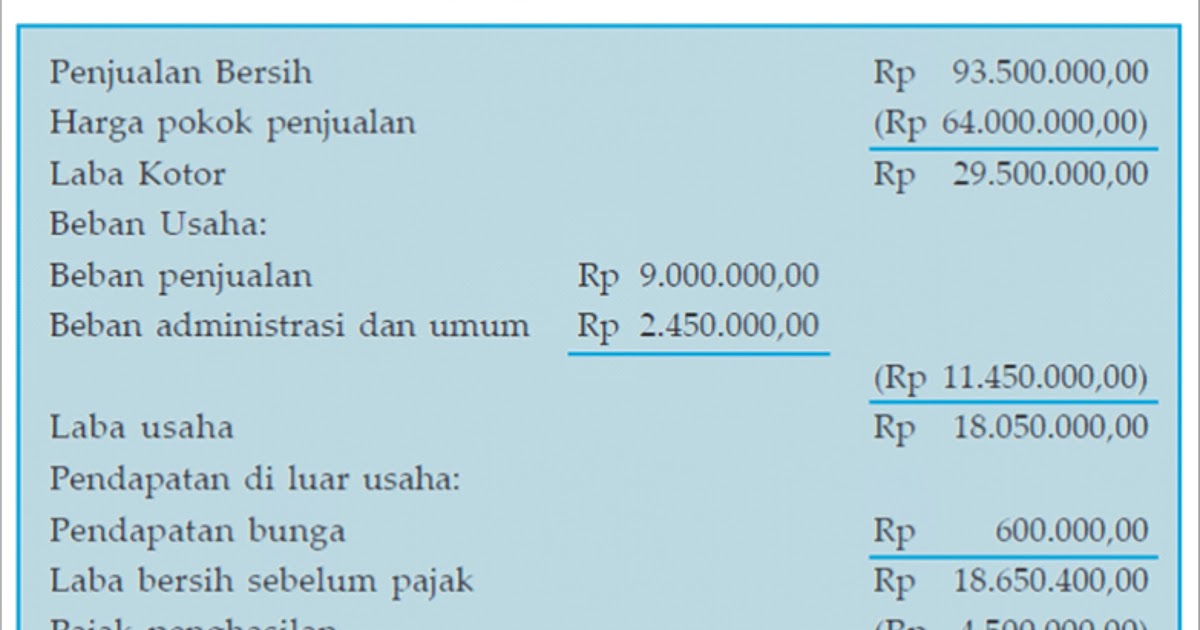 LAPORAN KEUANGAN PERUSAHAAN DAGANG  SS belajar