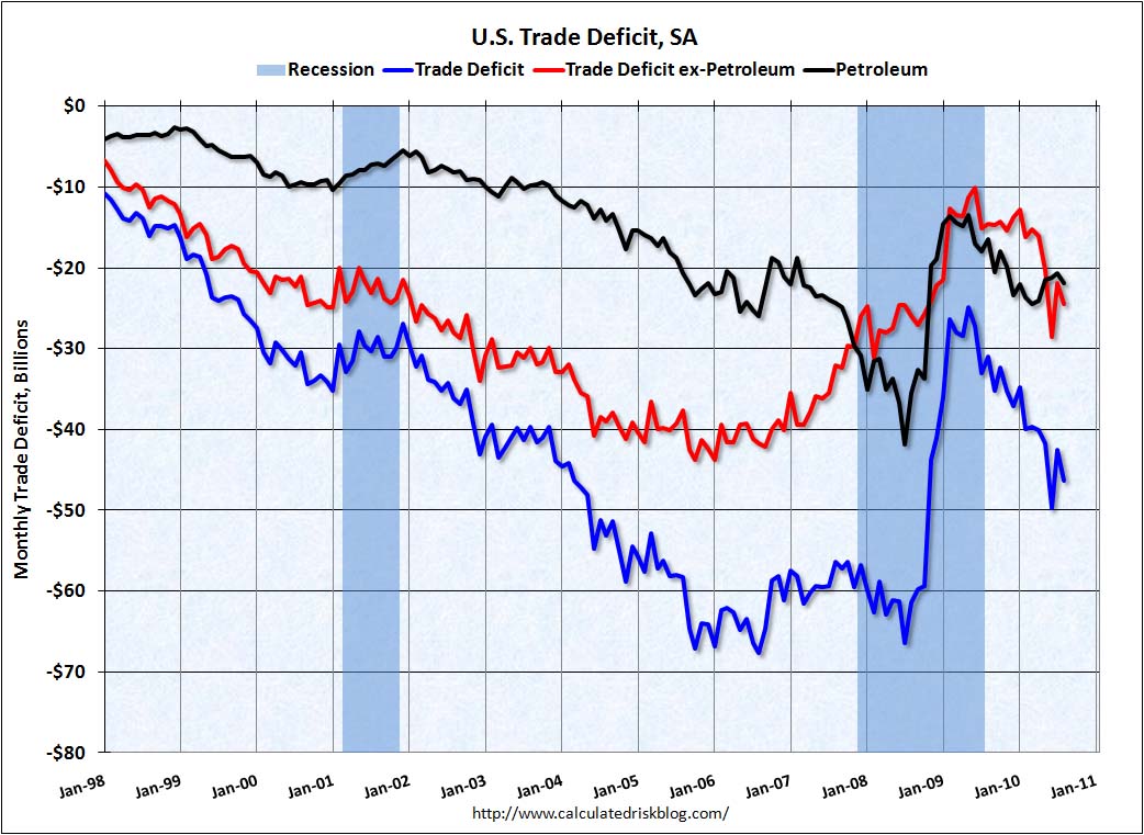 Trade Deficit August 2010