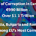 Cost of Europe’s Corruption at €990 Billion Annually | Croatia,
Bulgaria and Romania Among EU’s Most Corrupt