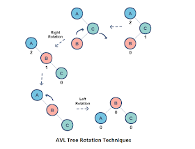 difference between Red Black Tree and AVL tree