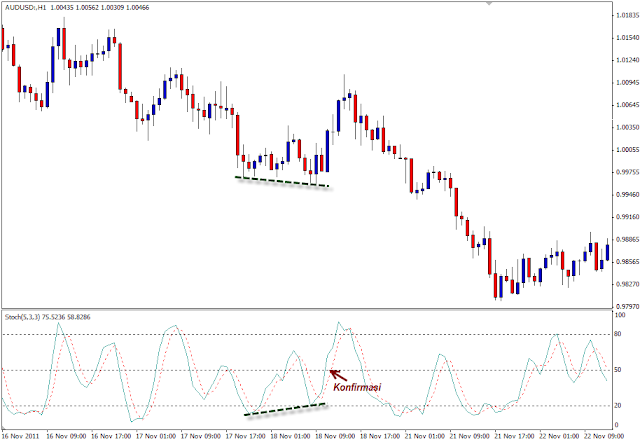 Contoh bullish divergence