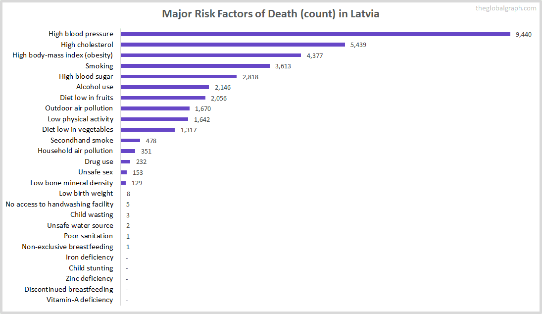 Major Cause of Deaths in Latvia (and it's count)