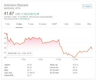 acciones de activision y blizzard a la baja