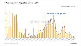 URPD с поправкой на сущность