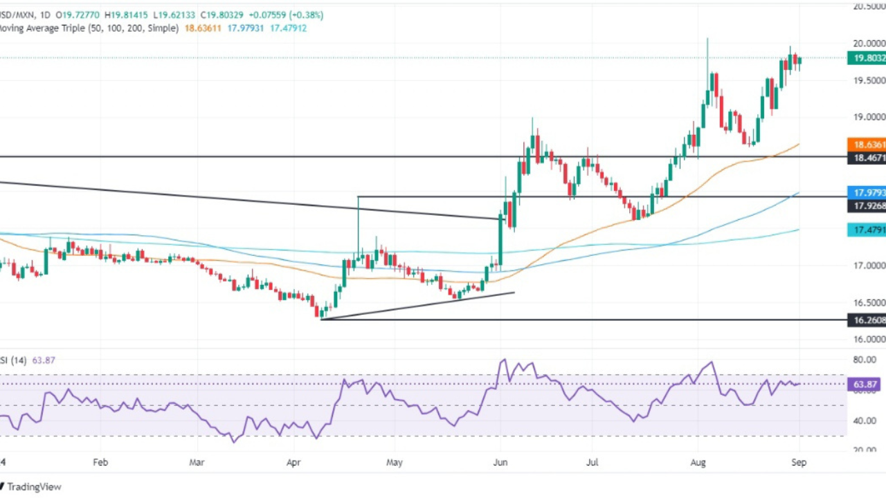 USD/MXN Trading Chart
