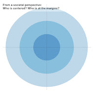 Label: "From a societal perspective: Who is centered? Who is at the margins?" Image of three concentric circles, of varying shades of blue.