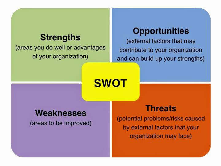 SWOT Analysis -- Strengths, Weaknesses, Opportunities, and ...