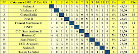 Clasificación según orden del sorteo inicial del Campeonato de Catalunya 1982 - 3ª Categoría - Grupo 5