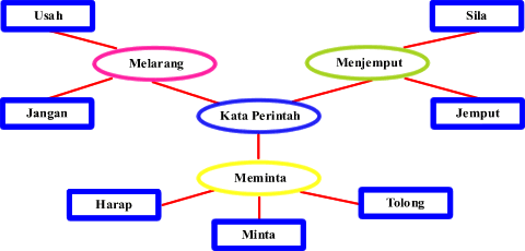 Laman Bahasa Melayu: KATA PERINTAH