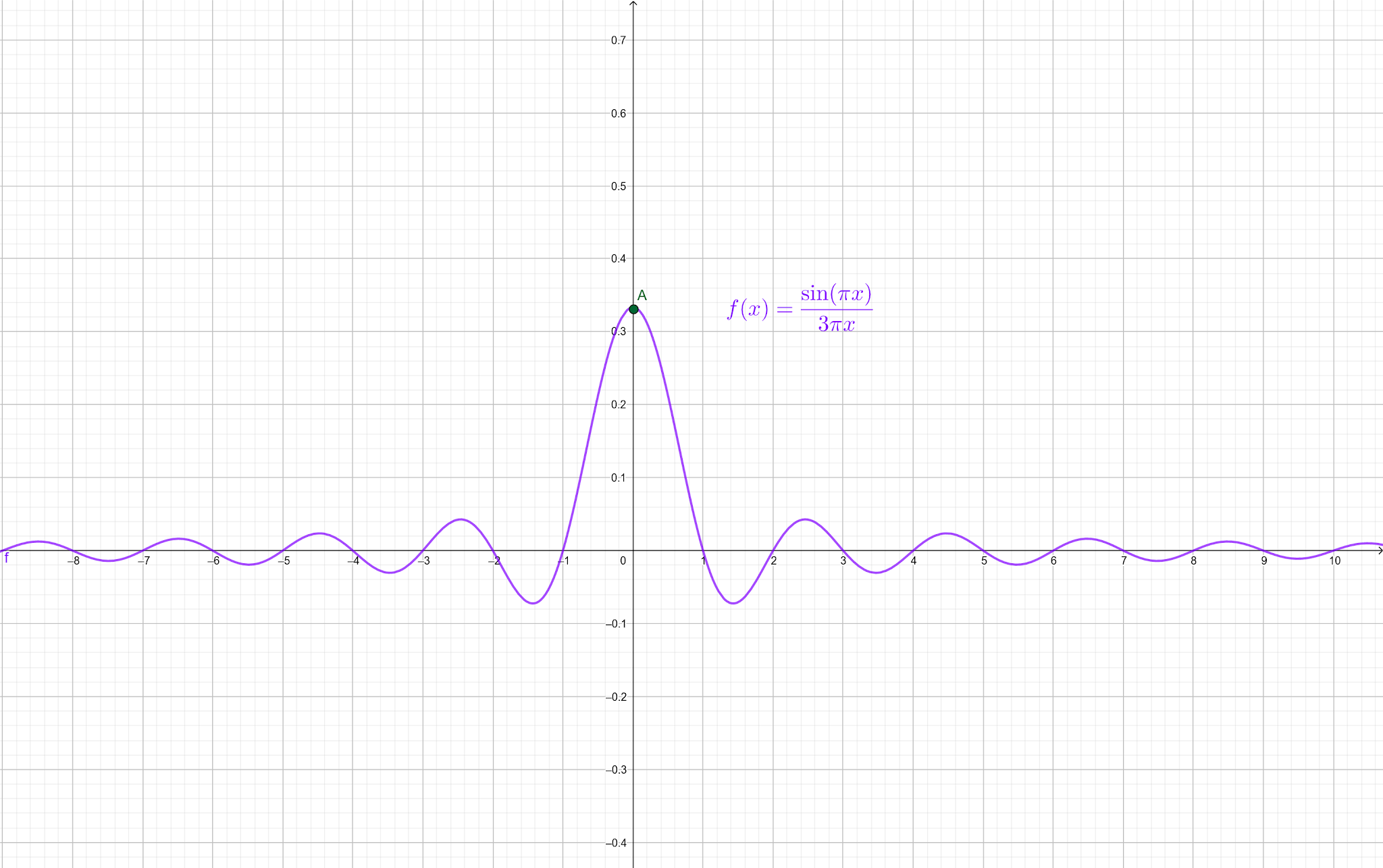 Quando o limite de f(x) tende a 0, f(x) se aproxima de 0,333.