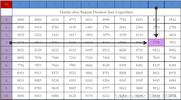 Cara Menentukan Logaritma Bilangan 110 Dengan Tabel Logaritma Terbaru