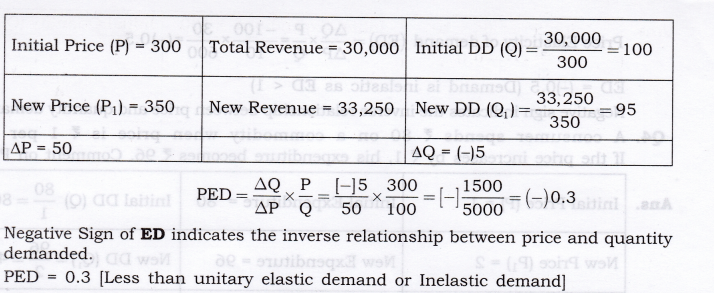 Solutions Class 12 Economics Chapter-4 (Elasticity of Demand)