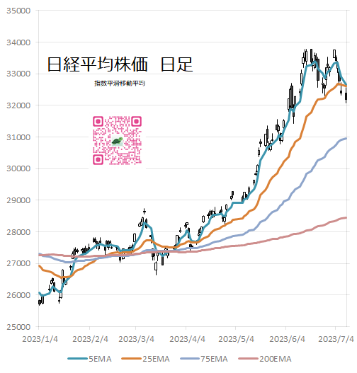 日経平均株価　指数平滑移動平均　日足