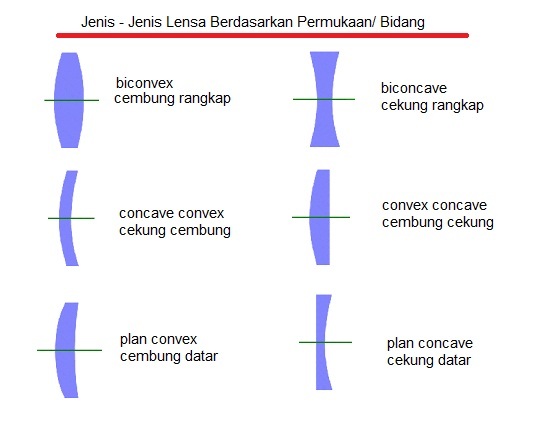 Optik Geometri (Materi Lengkap)