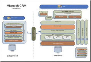 microsoft dynamics crm architecture