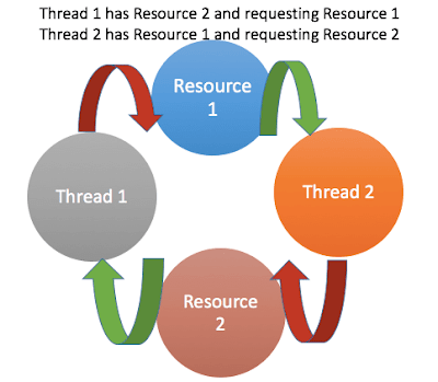 Deadlock in java