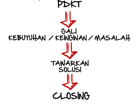 Trik Closing Jualan