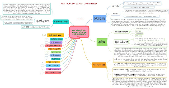 Mind Map 31 - KINH TRUNG BỘ - 09. Kinh Chánh Tri Kiến (Sammàditthi sutta)