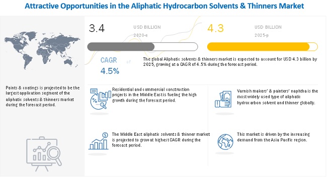 Aliphatic Solvents & Thinners Market