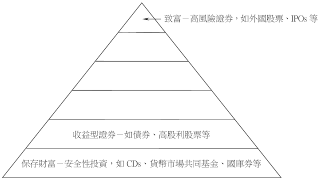 行為投資組合金字塔