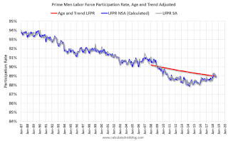 Prime Men Labor Force Participation Rate, Age and Trend Adjusted