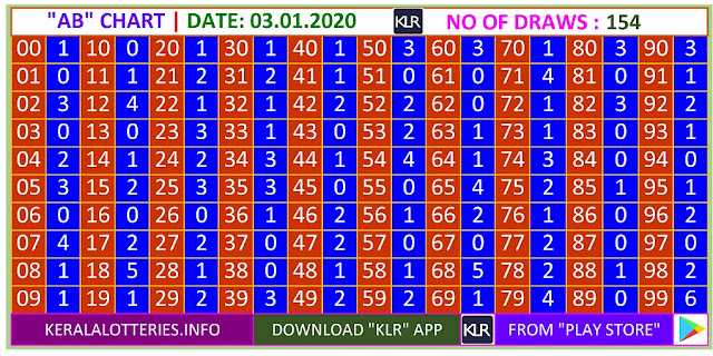 Kerala Lottery Winning Number Trending And Pending A based Bc  Chart on 03.01.2020