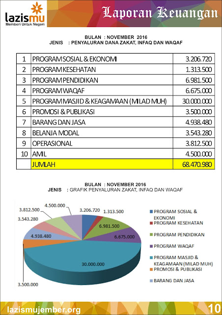 Laporan Penerimaan ZIS Bulan Nopember - Desember Hal-10