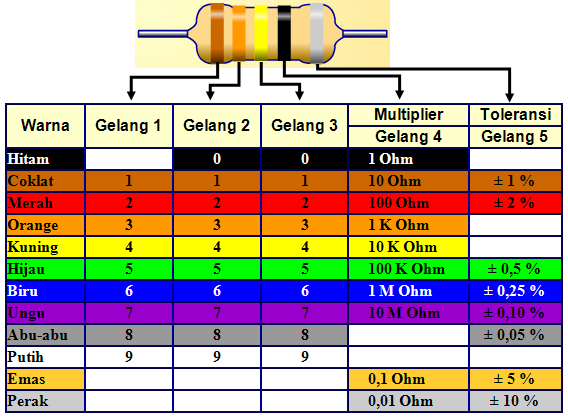 Resistor (Tahanan) Pengertian, Fungsi dan Jenisnya - Cap pluse