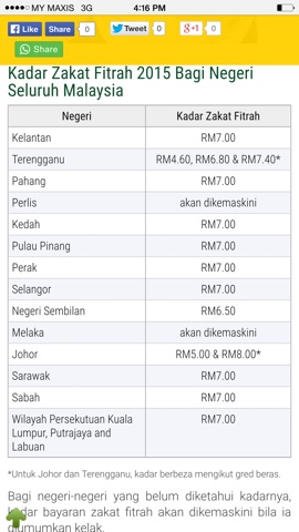 zakat fitrah, kadar, melaka, kedah, penang, perak, selangor dan negeri-negeri lain