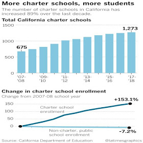 Image result for california charter school growth
