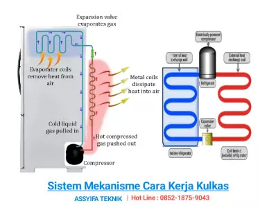 kulkas dan cara kerjanya,cara kerja sistem kulkas