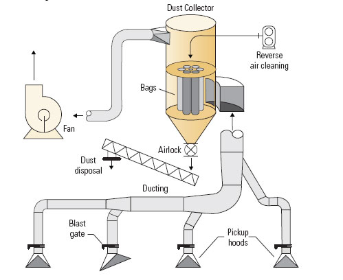 Dust collector manufacturer GIDC Gujarat Bharat India