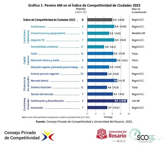 El Área metropolitana de Pereira en la octava posición del Índice de Competitividad de Ciudades 2022