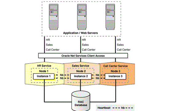 Overview of Oracle RAC