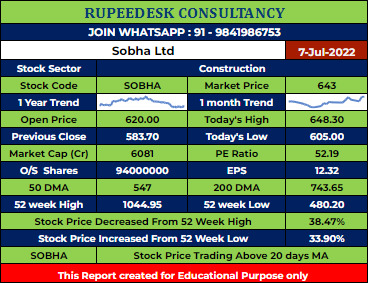 SOBHA Stock Analysis - Rupeedesk Reports