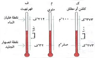 وحدة قياس درجة الحرارة في النظام الدولي