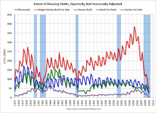 Housing Starts