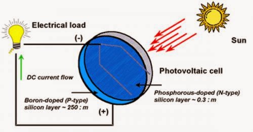 How Solar Panels Work