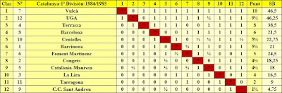 Campeonato de Catalunya de Ajedrez por equipos 1984/1985, clasificación