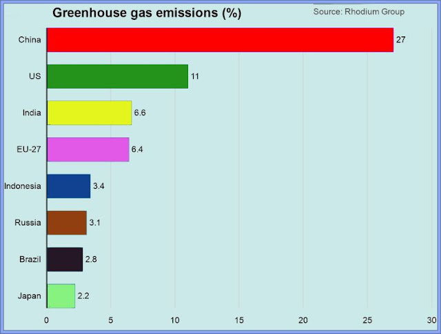 World Greenhouse Emissions