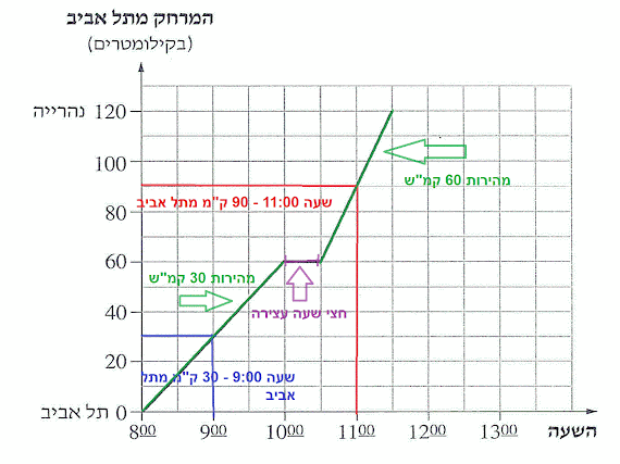 גרף תנועת הרכבת