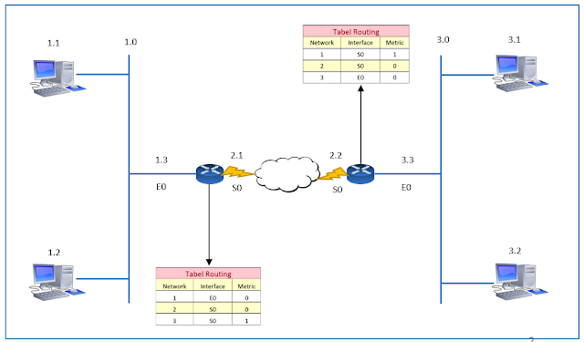 Tabel Routing