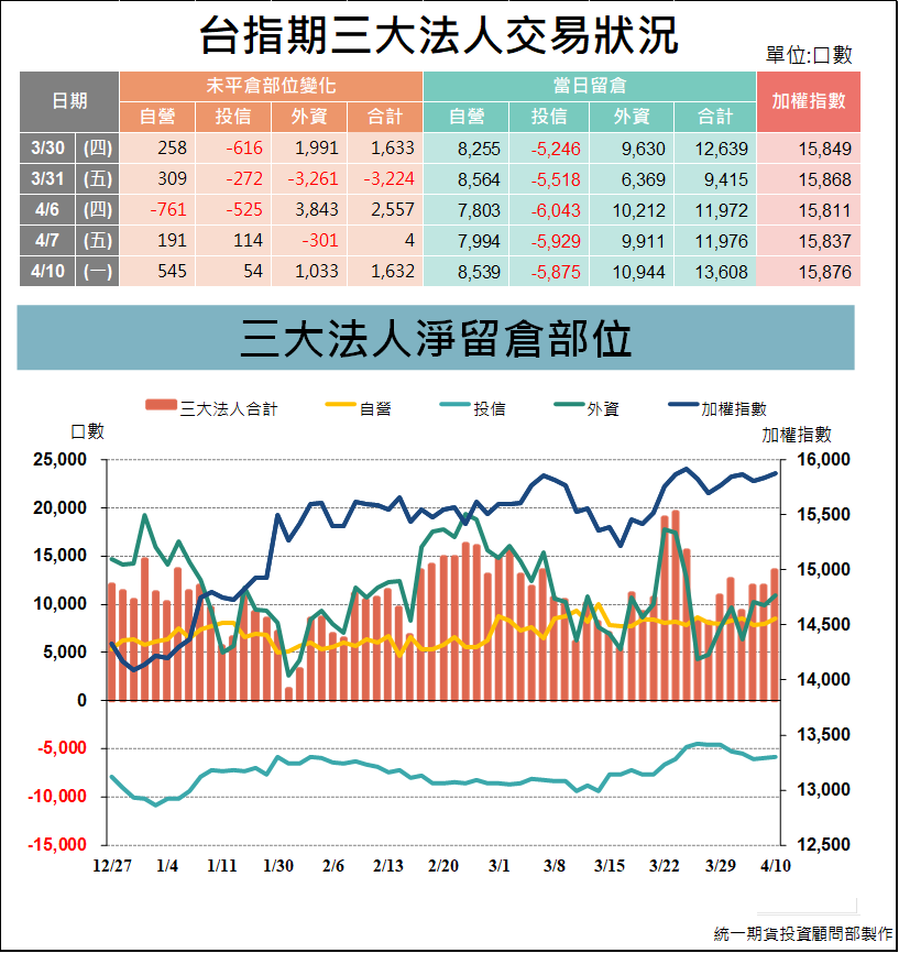 台指期貨三大法人_交易狀況 (統一期貨)