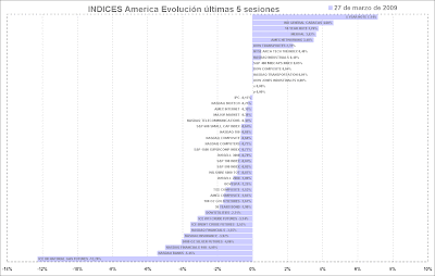 indices america