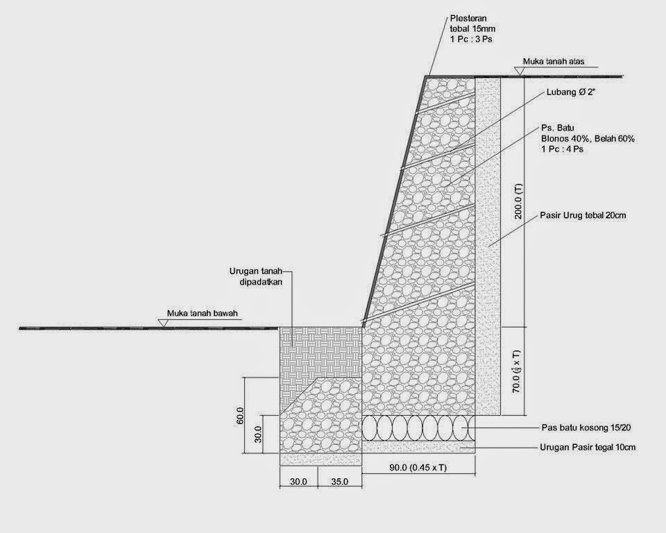 Standard Desain Talud